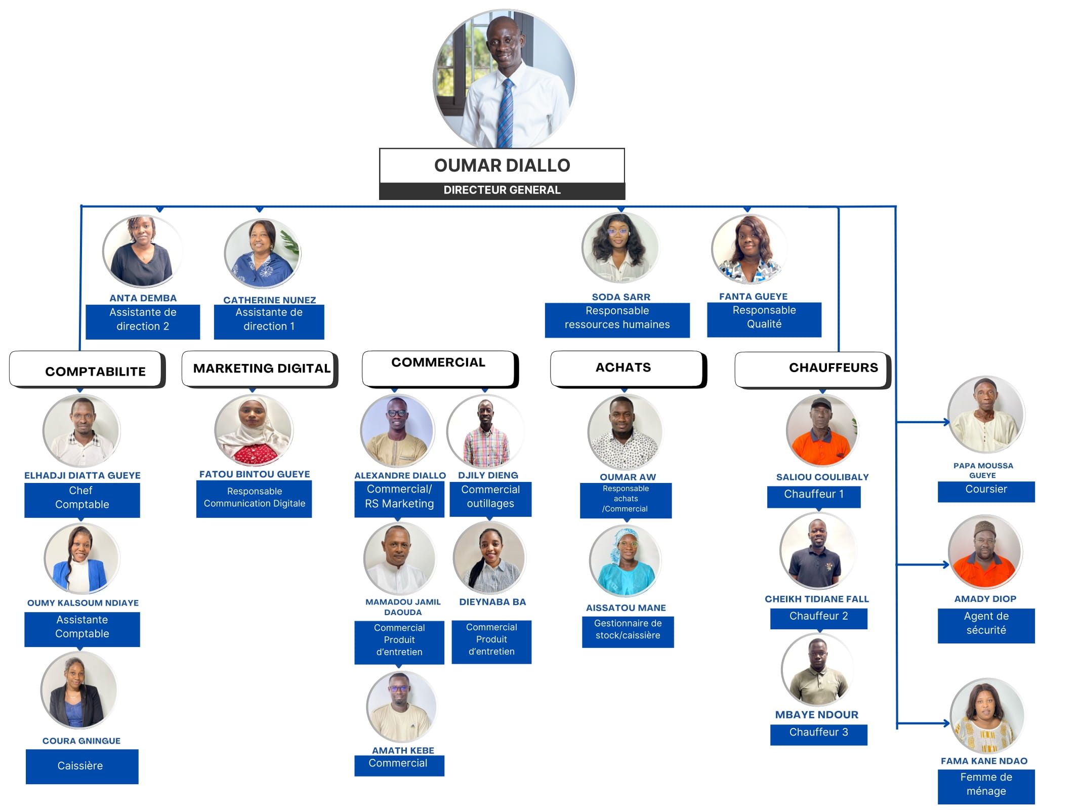 SEMI Senegal Organizational Chart