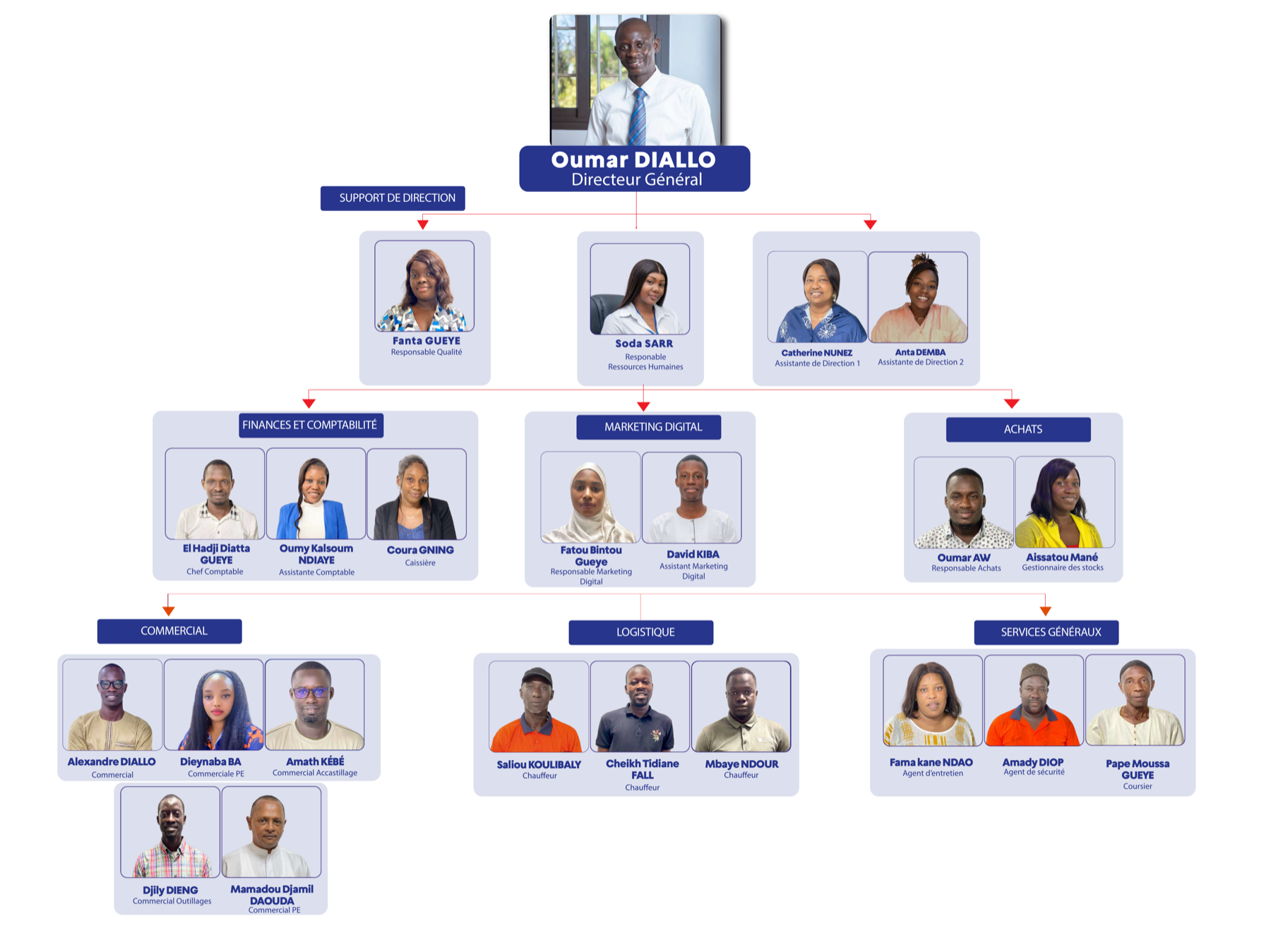 Organigramme SEMI Sénégal 2026